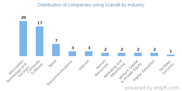 Companies using Scandit - Distribution by industry