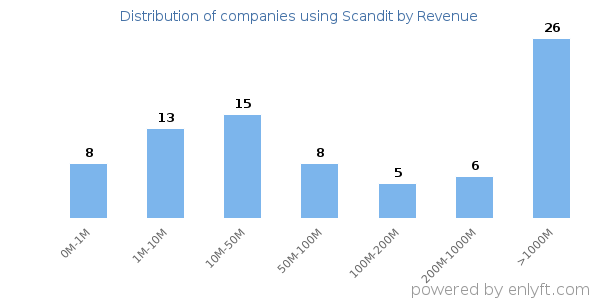Scandit clients - distribution by company revenue