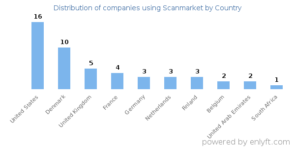 Scanmarket customers by country