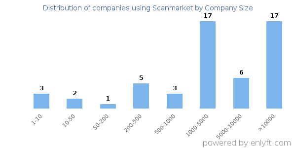 Companies using Scanmarket, by size (number of employees)