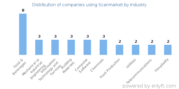Companies using Scanmarket - Distribution by industry