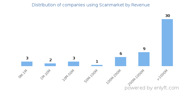 Scanmarket clients - distribution by company revenue