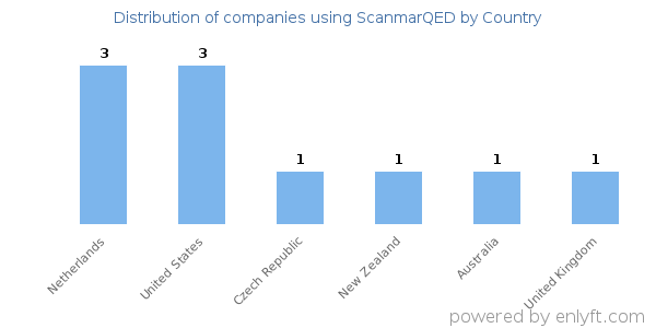 ScanmarQED customers by country