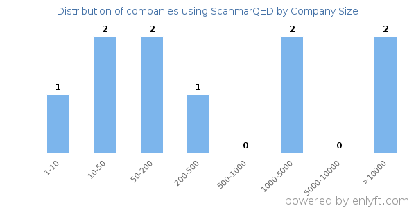 Companies using ScanmarQED, by size (number of employees)