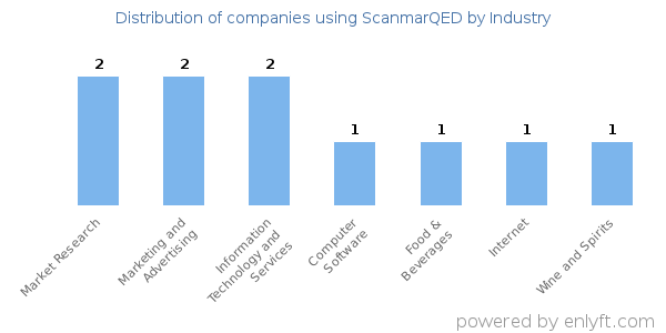 Companies using ScanmarQED - Distribution by industry