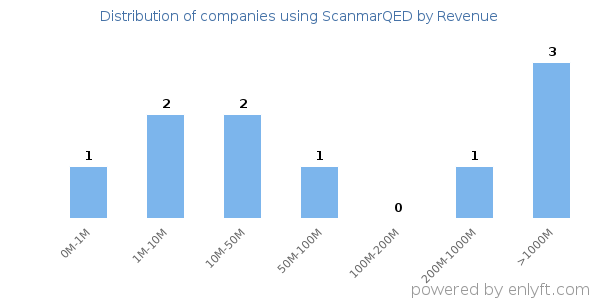 ScanmarQED clients - distribution by company revenue