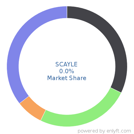 SCAYLE market share in eCommerce is about 0.0%