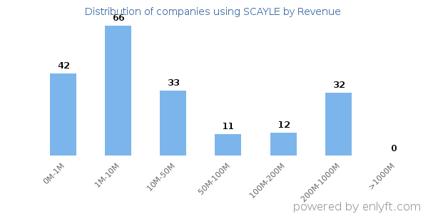 SCAYLE clients - distribution by company revenue