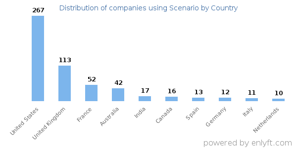 Scenario customers by country