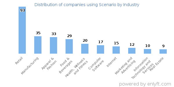 Companies using Scenario - Distribution by industry