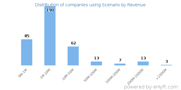 Scenario clients - distribution by company revenue