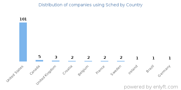Sched customers by country