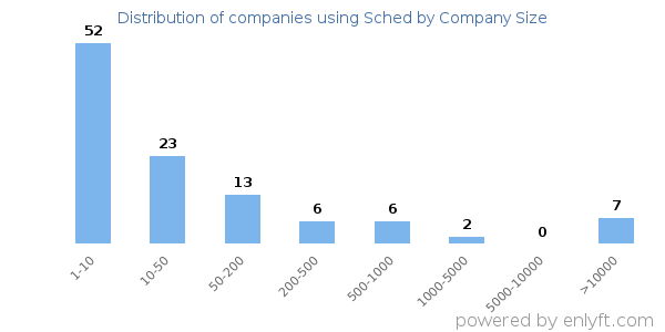 Companies using Sched, by size (number of employees)