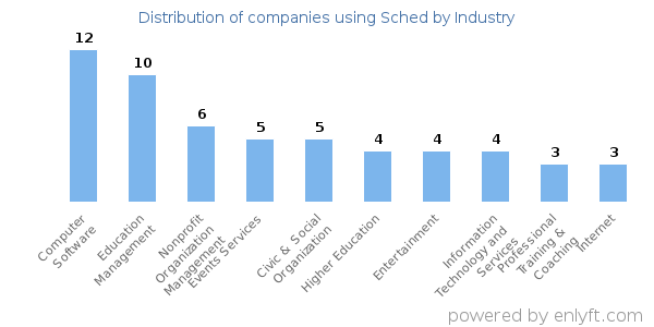 Companies using Sched - Distribution by industry