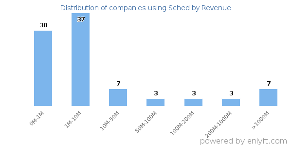 Sched clients - distribution by company revenue