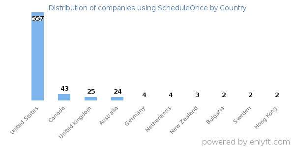 ScheduleOnce customers by country
