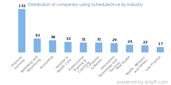 Companies using ScheduleOnce - Distribution by industry