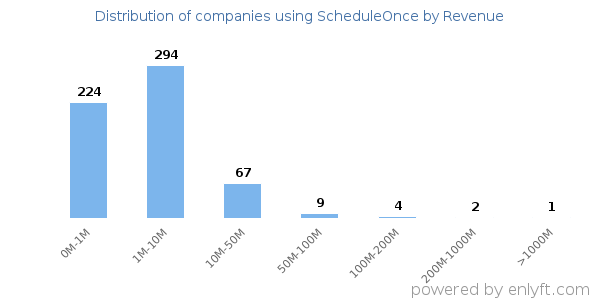 ScheduleOnce clients - distribution by company revenue