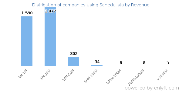 Schedulista clients - distribution by company revenue