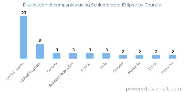 Schlumberger Eclipse customers by country