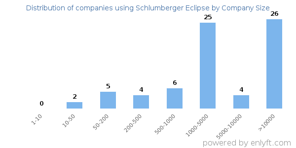 Companies using Schlumberger Eclipse, by size (number of employees)