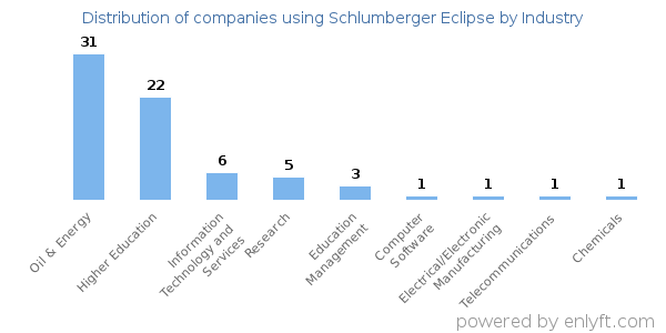 Companies using Schlumberger Eclipse - Distribution by industry