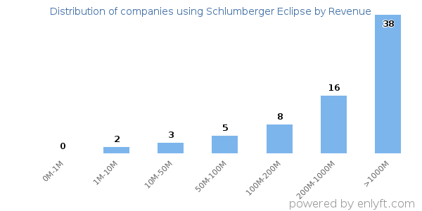 Schlumberger Eclipse clients - distribution by company revenue