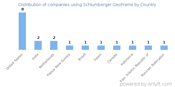 Schlumberger GeoFrame customers by country