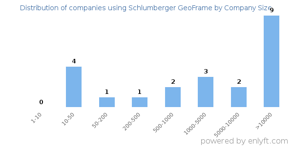 Companies using Schlumberger GeoFrame, by size (number of employees)