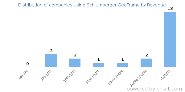 Schlumberger GeoFrame clients - distribution by company revenue