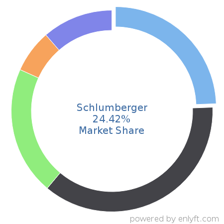 Schlumberger market share in Energy & Power is about 24.42%
