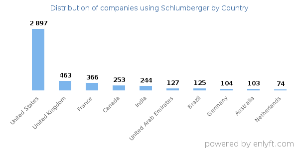 Schlumberger customers by country