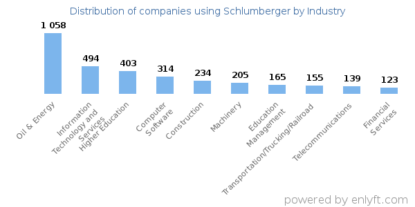 Companies using Schlumberger - Distribution by industry