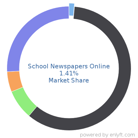 School Newspapers Online market share in Document Management is about 1.41%