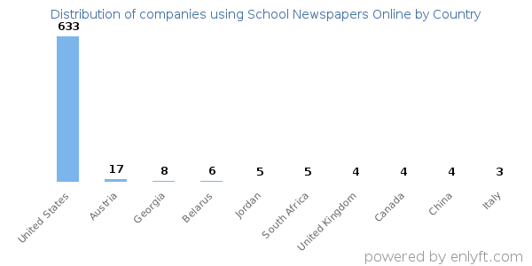 School Newspapers Online customers by country