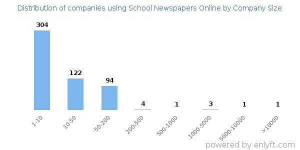 Companies using School Newspapers Online, by size (number of employees)