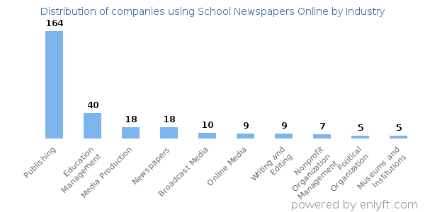 Companies using School Newspapers Online - Distribution by industry