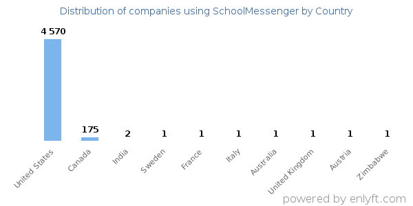 SchoolMessenger customers by country