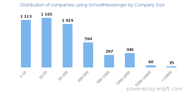 Companies using SchoolMessenger, by size (number of employees)