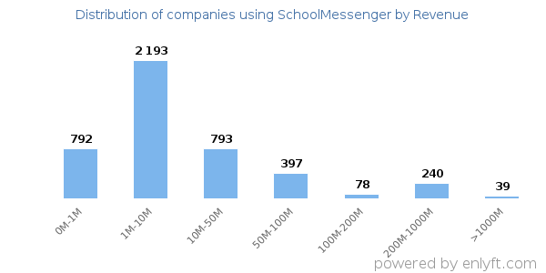 SchoolMessenger clients - distribution by company revenue