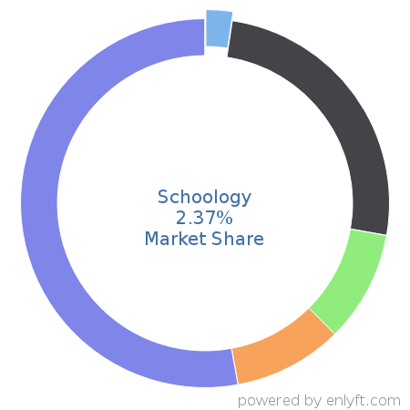Schoology market share in Academic Learning Management is about 2.37%