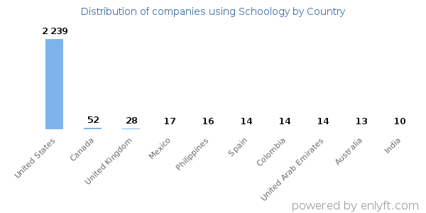 Schoology customers by country
