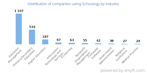 Companies using Schoology - Distribution by industry
