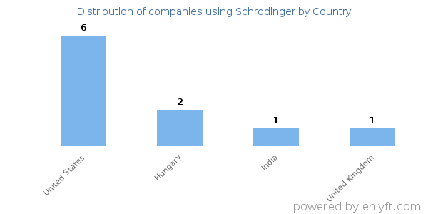 Schrodinger customers by country
