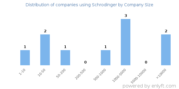 Companies using Schrodinger, by size (number of employees)