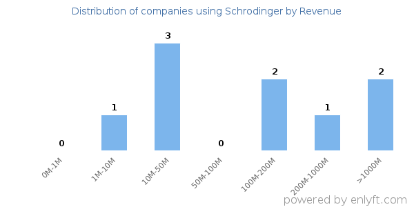Schrodinger clients - distribution by company revenue