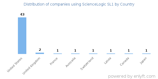 ScienceLogic SL1 customers by country