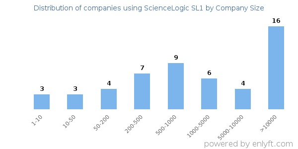 Companies using ScienceLogic SL1, by size (number of employees)