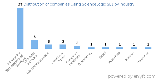 Companies using ScienceLogic SL1 - Distribution by industry