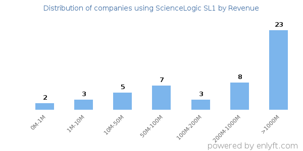 ScienceLogic SL1 clients - distribution by company revenue